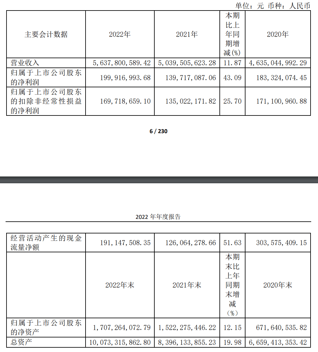 德才股份2022年净利润2亿元，同比增长43% | 年报_公司_订单_报告