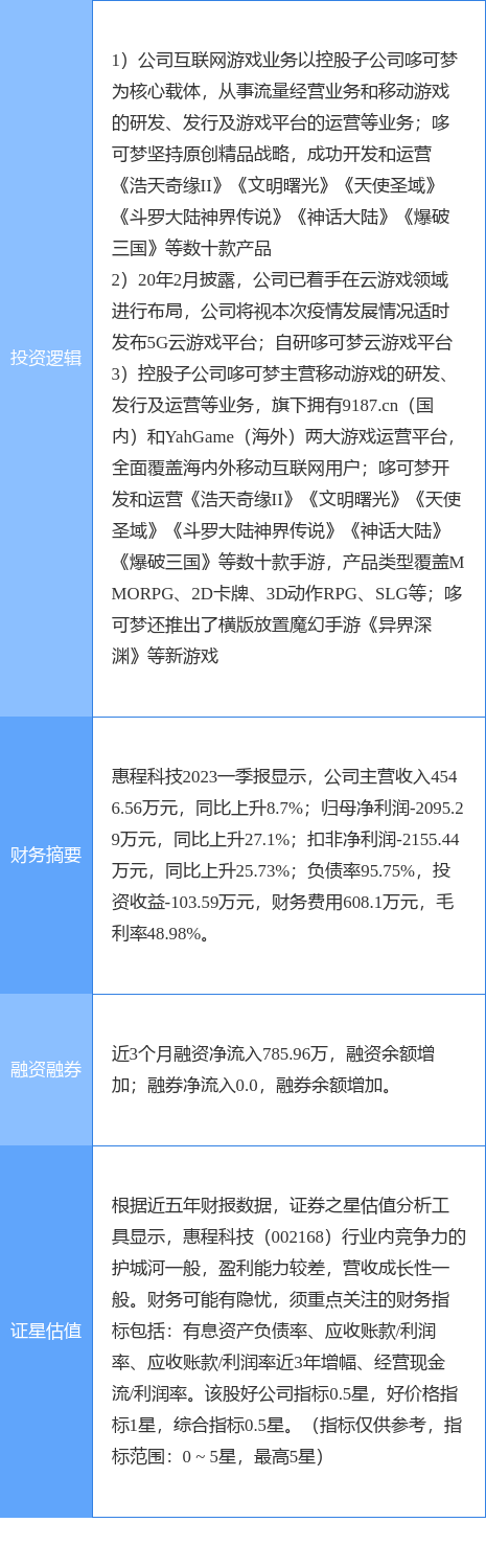 4月28日惠程科技涨停阐发：云游戏，游戏，手游概念热股