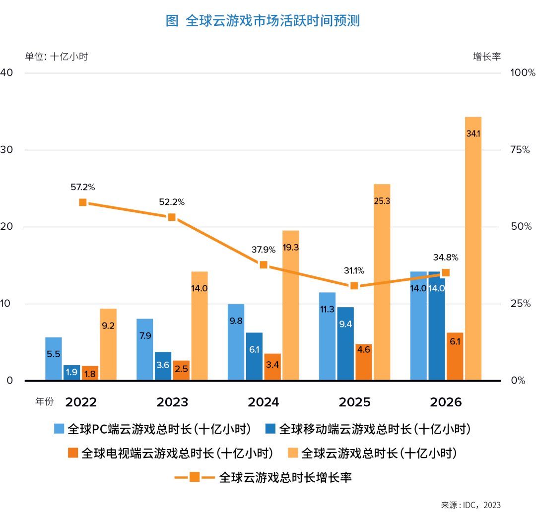 官方陈述：挪动设备为云游戏次要入口，2023年后云原生游戏迎拐点