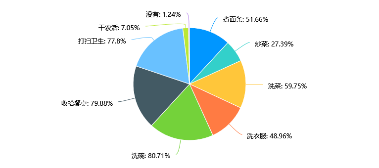 家务劳动统计表图片