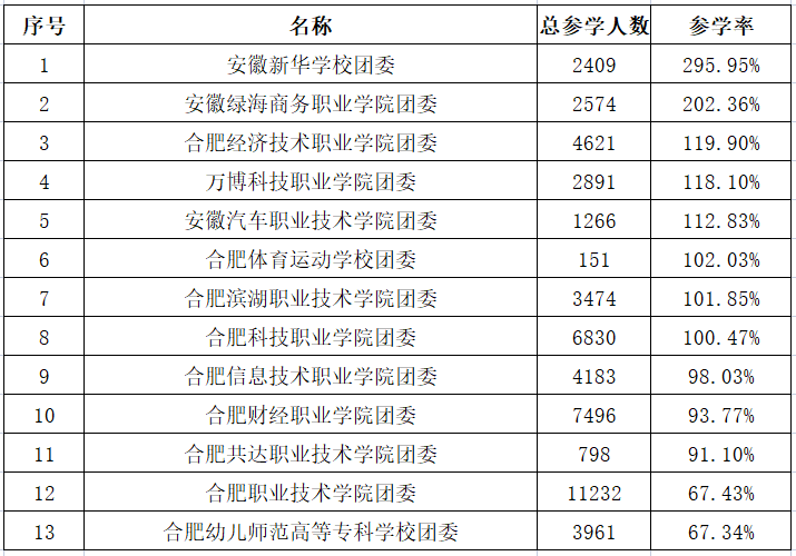 95%的參學率排名第一,安徽綠海商務職業學院團委,萬博科技職業學院