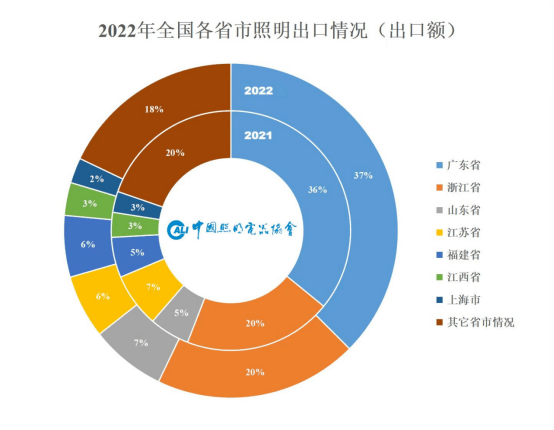 半岛体育app2022年中国照明行业销售额约为6390亿元同比下降6%……(图11)