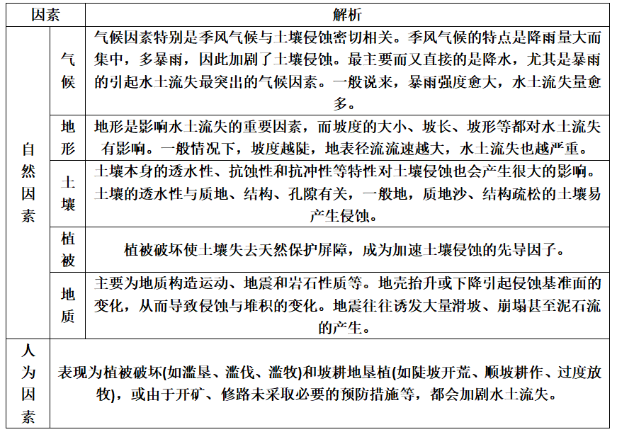 影响因素(6)淤塞水库湖泊影响开发利用土壤侵蚀使大量坡面泥沙被冲蚀