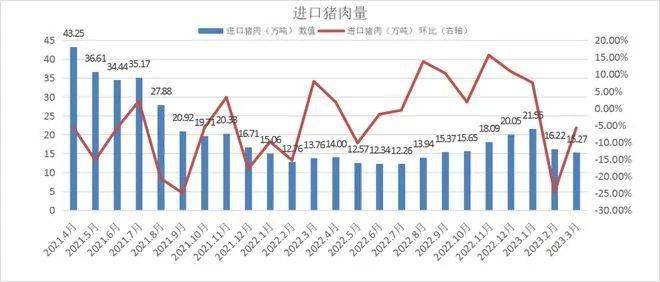 生豬進出口情況5,2023年3月份36個大中城市批發市場白條豬價格20.