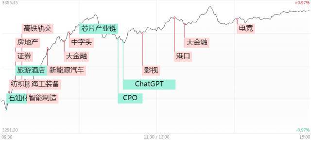 文化传媒、中特估热度不减 ，“大象起舞”沪指四连阳