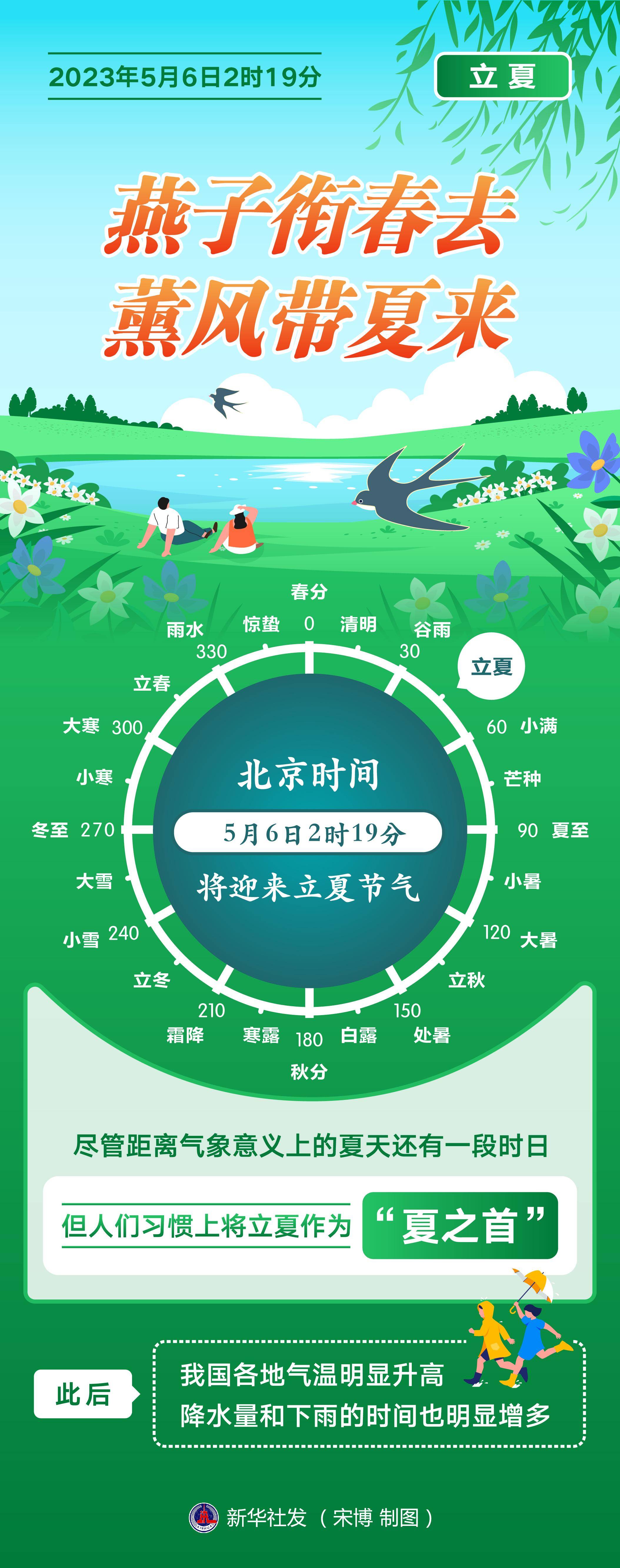 (图表)〔节令之美·立夏〕5月6日立夏:燕子衔春去,薰风带夏来_新华社