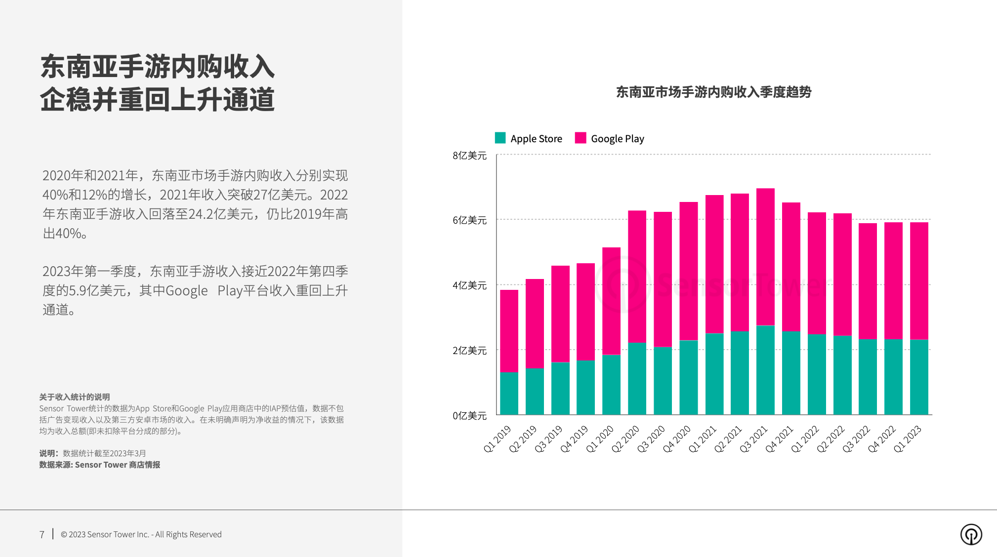 2023 年东南亚手游市场洞察：下载量持续增长，2023 Q1 打破 21 亿次，占全球手游下载量近 15%