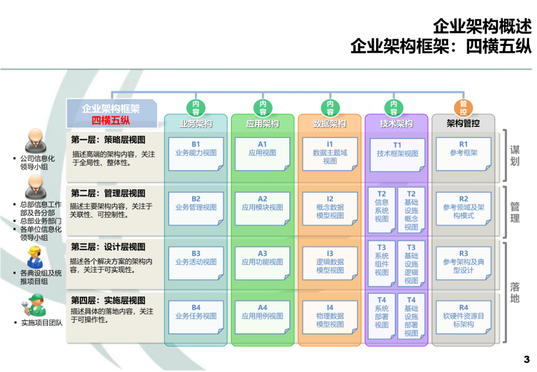 业务架构应用架构数据架构技术架构设计方案_企业_知识_问题