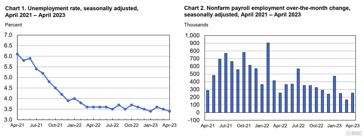 美国劳动市场超预期火爆！4月非农就业人口增加25.3万人，失业率回落至3.4%_搜狐网