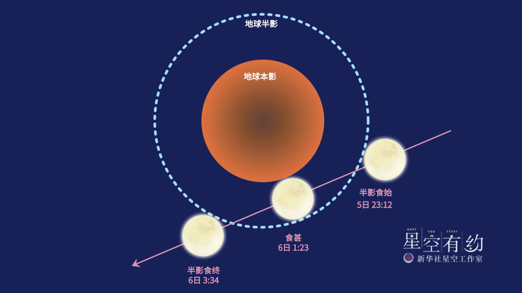 月全食和月偏食图片