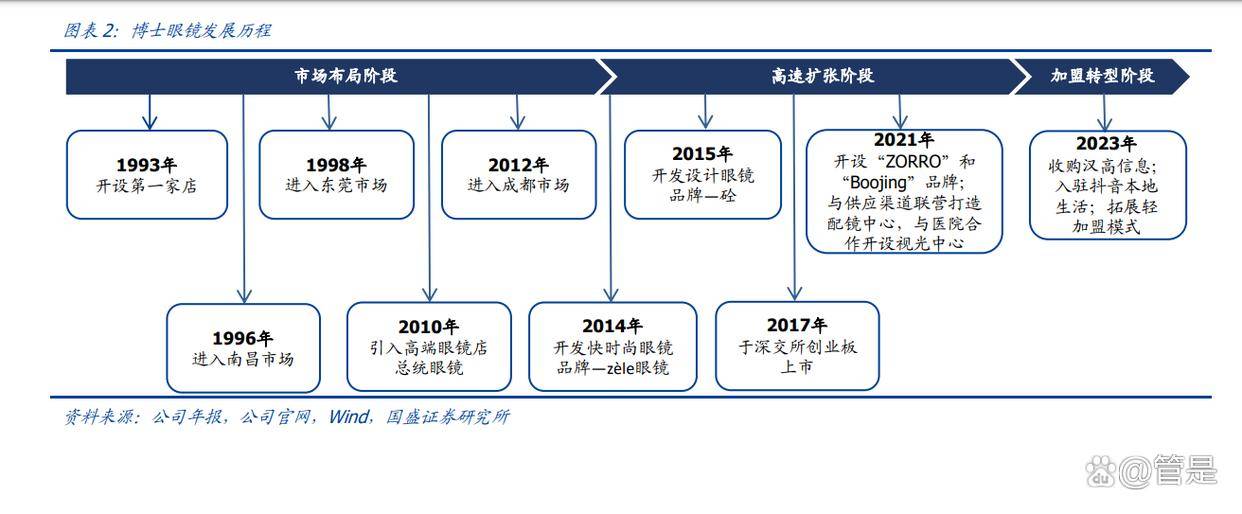 博士眼镜研究报告：直营稳健成长，加盟扬帆起航、行业整合加速_渠道_