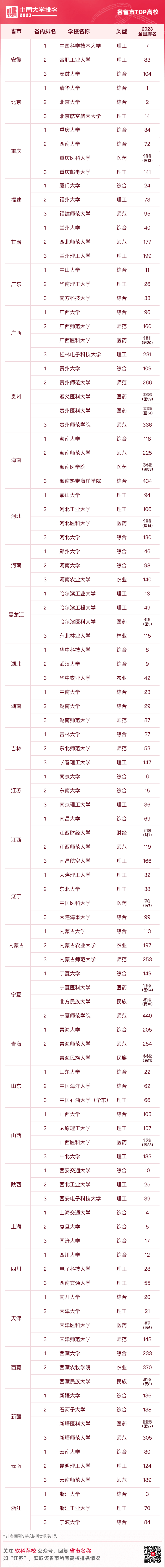 im体育各省最好的大学名单出炉！推荐10座最适合读大学的城市建议收藏(图1)