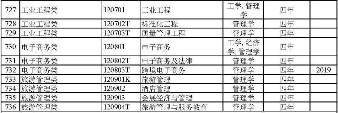 2023大學本科792個專業目錄大全,附就業方向_教育部_畢業生_工作