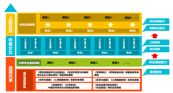 坚持产科教融汇贯通 创新高职人才培养模式_专业_国家_课程