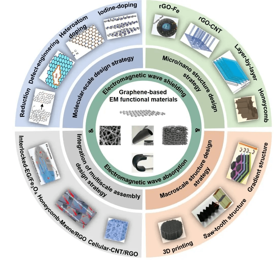 聚合物电磁屏蔽复合材料研究进展_纳米_导电_science