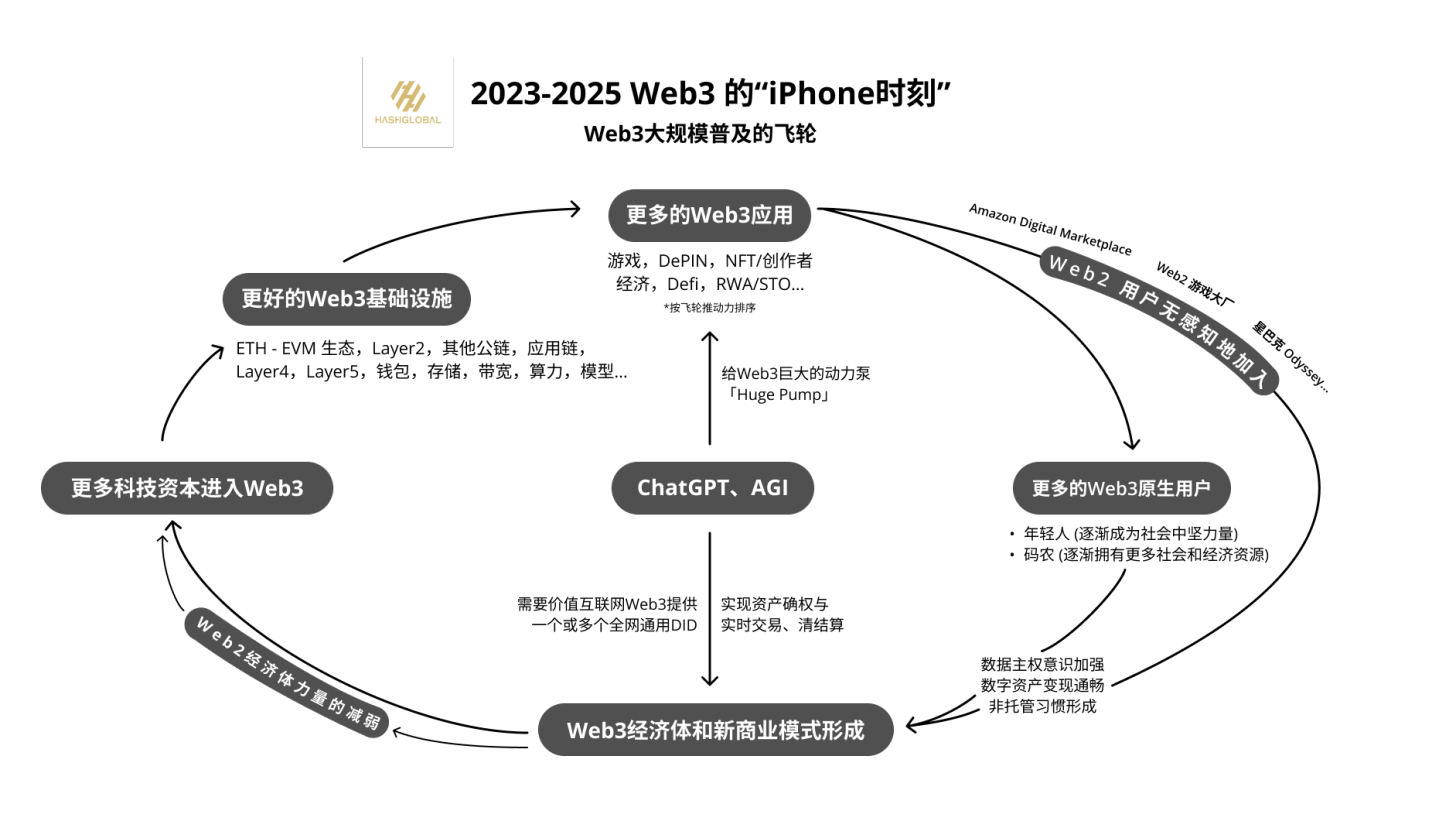 Hash Global 创始人：2023 至 2025 年是 Web3 的 iPhone 时刻_小张_平台_技术
