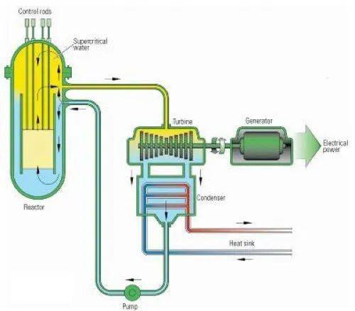 當前用於原子能發電站的反應堆中,壓水堆是最具競爭