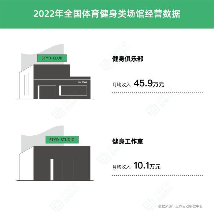 雷竞技RAYBET报告：健身行业仍在“洗牌”健身会员数出现下降(图4)