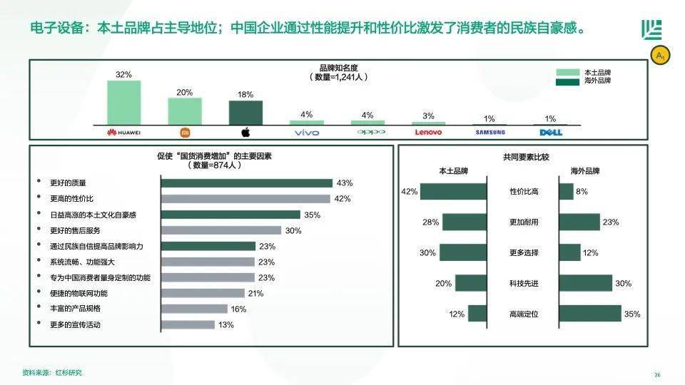 红杉中国:2023中国消费者品牌偏好洞察