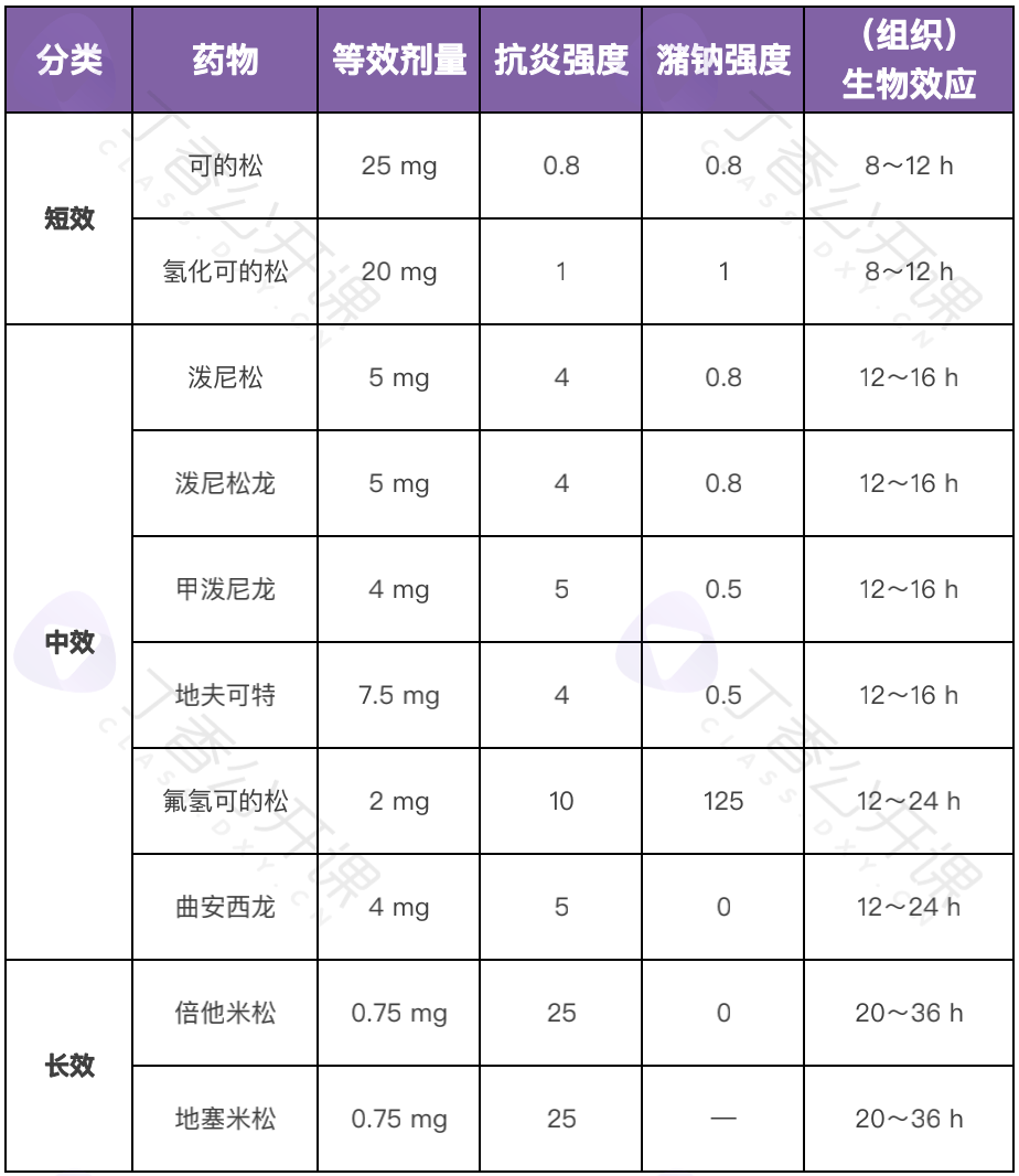 可的松、泼尼松、地塞米松...3 类糖皮质激素药效一表比较_临床_代谢_内分泌