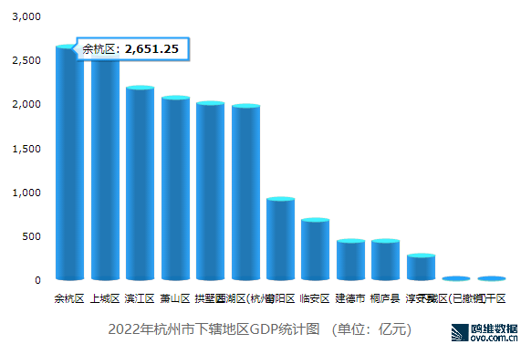 杭州各区县gdp排名，余杭区超越上城区，处金子搭尖