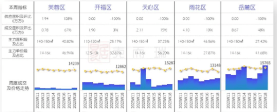 994套！5月第一周最新成交数据出炉!_住宅_楼盘_岳麓区
