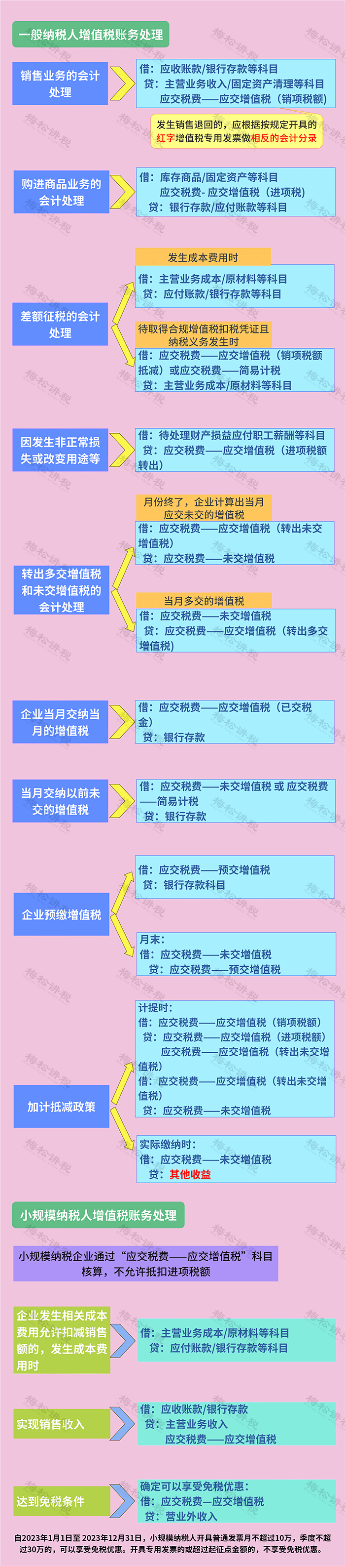 2023年最全税费泛亚电竞会计处理(图1)