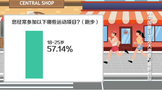 中国人“运动健身芒果体育”越来越拼！最爱的项目是……(图7)