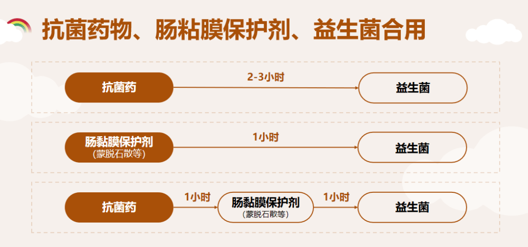 益生菌,抗菌藥物,蒙脫石散在一起該怎麼吃?_作用_微生物_毒素