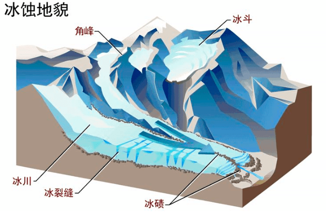 冰蚀地貌冰川地貌分为冰蚀地貌,冰碛地貌和冰水堆积地貌三部分