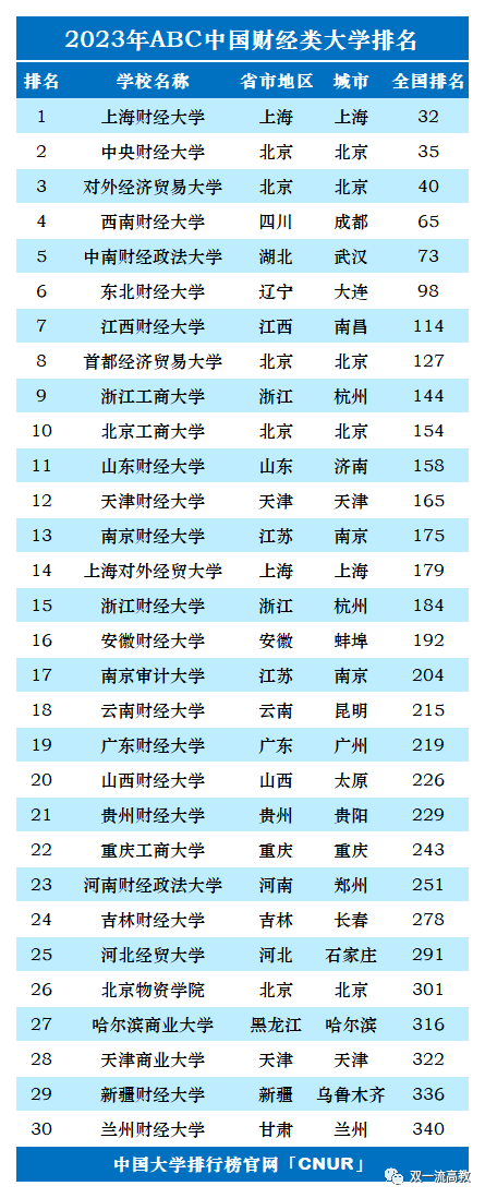 考研性价比高的财经类大学排名(财经类大学排名2023最新排名)