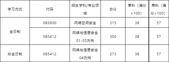 西安電子科技大學2023考研分數線_get_綜合_管理