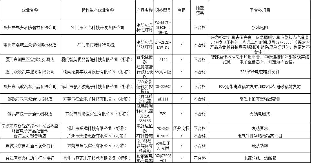 福建11批次电子信息产品抽查不合格_监督_市场_插座