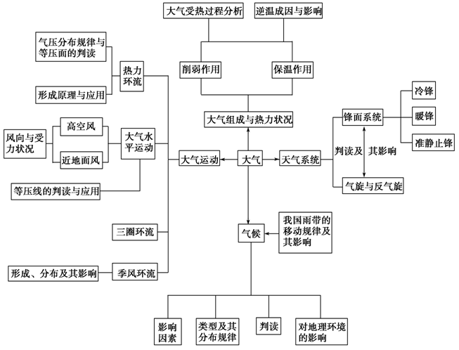 高考地理中四种特殊的农业生产技术,2023年最全高考地理思维导图,建议