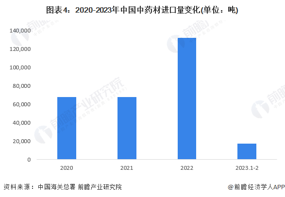 亚新体育2023年中国中药行业市场供给现状：中药材市场成交额持续增长 材进口量大幅增长(图4)