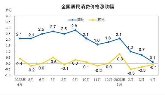 31省份4月CPI出炉：13地涨幅低于全国，7地物价降了！