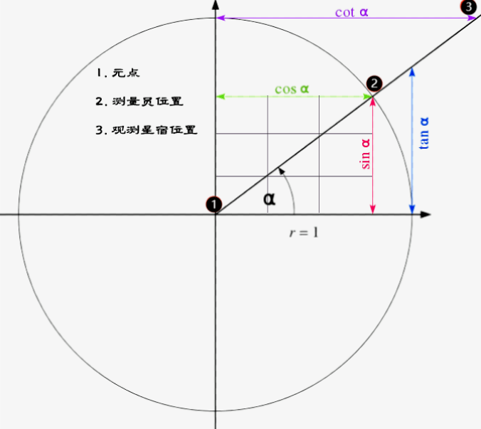 周髀算经与欧拉公式