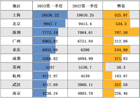 一季度重庆gdp:九龙坡南川低迷,开州彭水黔江石柱涨超15%_名义_增速