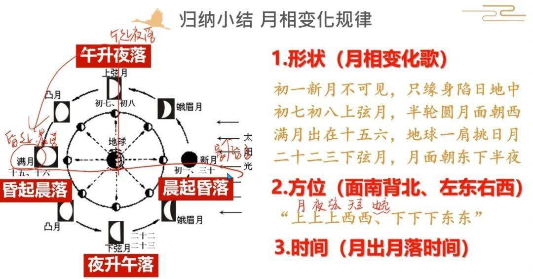 特殊的星月劇場,高中地理知識點:月相變化規律_地球_月球_太陽