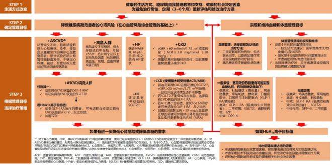 高血压、糖尿病、血脂异常影响数亿中国患者！如何实现三高共管b体育？(图6)