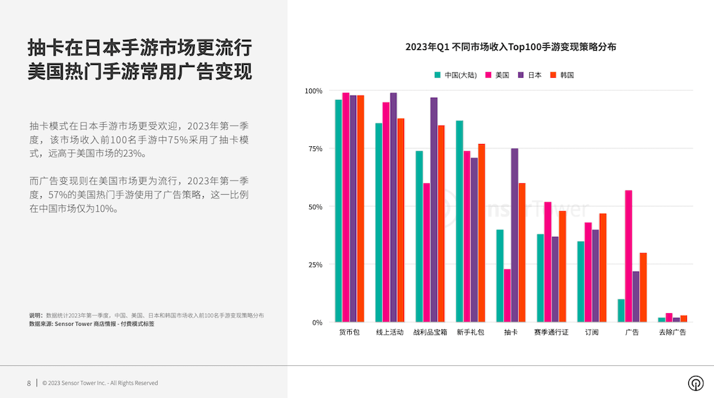 2023 年全球手游变现趋向洞察：混合变现成手游盈利支流趋向，混合休闲手游依靠多元的变现战略成为近期市场热点