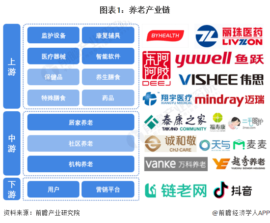 半岛体育2023年中国养老产业市场现状与发展趋势分析 不断推进养老服务的“医养结合”(图1)