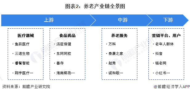 半岛体育2023年中国养老产业市场现状与发展趋势分析 不断推进养老服务的“医养结合”(图2)