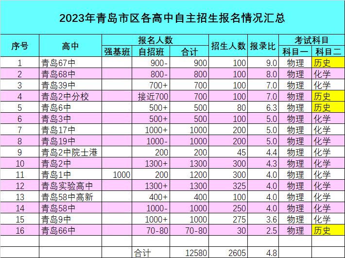 青岛二中分校自招图片