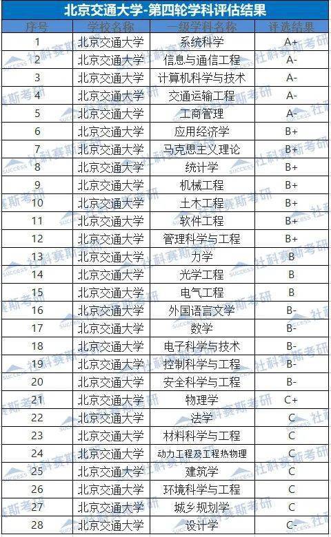 學科評級向上滑動閱覽據網傳消息,北京交通大學在第五輪學科評估,結果