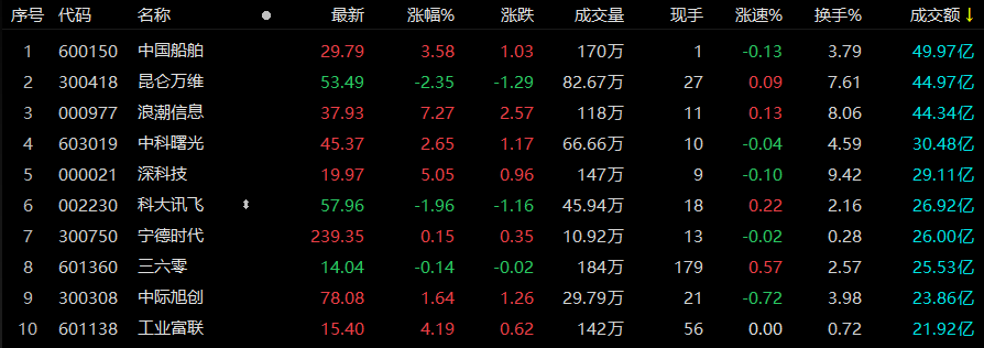 A股午评:三大指数小幅下跌,军工板块逆势走强_科技_成交额_涨停