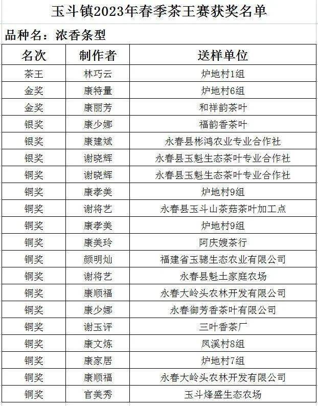 永春玉斗镇2023年春季茶王赛获奖名单出炉,你上榜了吗?