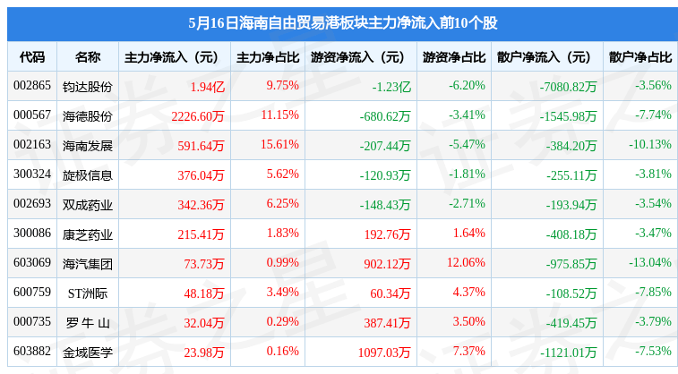 海南自由贸易港板块5月16日跌1.48,天娱数科领跌,主力资金净流出9.