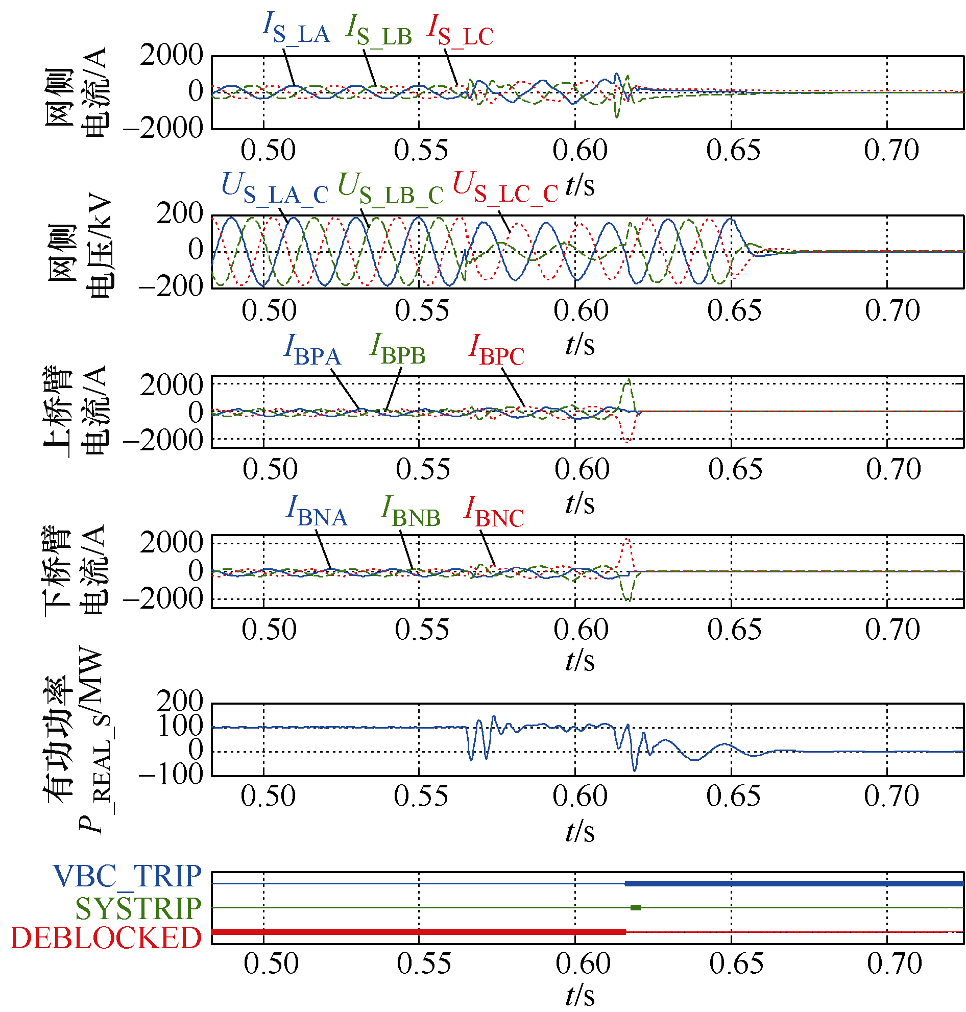 根据图5,图6所示的极Ⅰ,极Ⅱpcp交流故障穿越波形可知,在换流站网侧