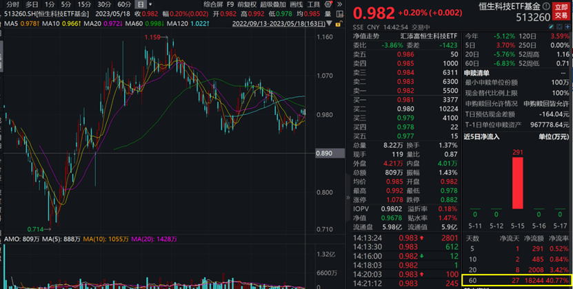 腾讯一季度日赚3亿，视频号是亮点！恒生科技ETF基金（513260）冲高回落涨0.2%